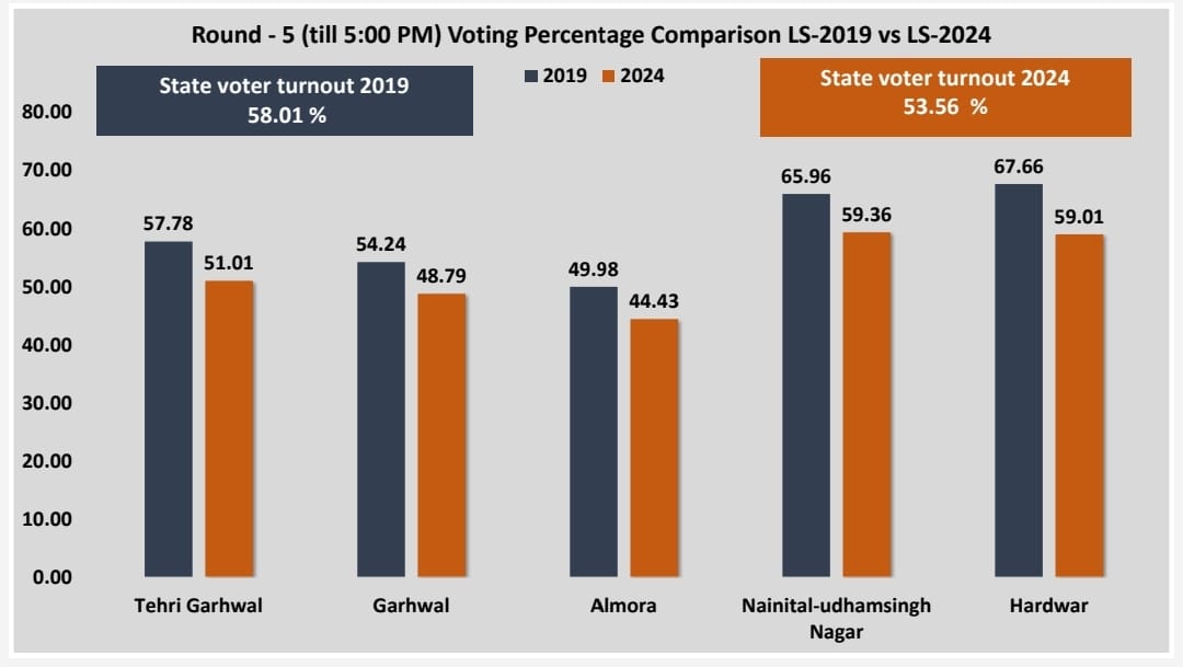 इस बार उत्तराखंड में 2019 की‌ तुलना में कम हुआ मतदान,पूरे प्रदेश में 53.56मतदान, उदासीन दिखा मतदाता